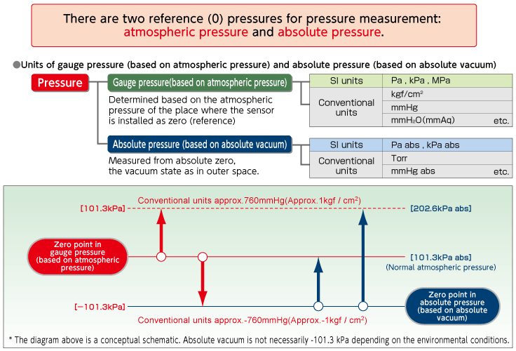 Difference between Gauge Pressure and Absolute Pressure