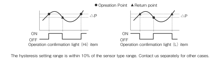 Hysteresis(Volume adjustment)