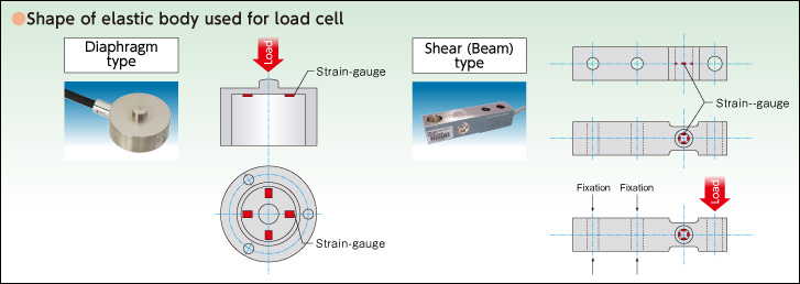 Shape of elastic body used for load cell