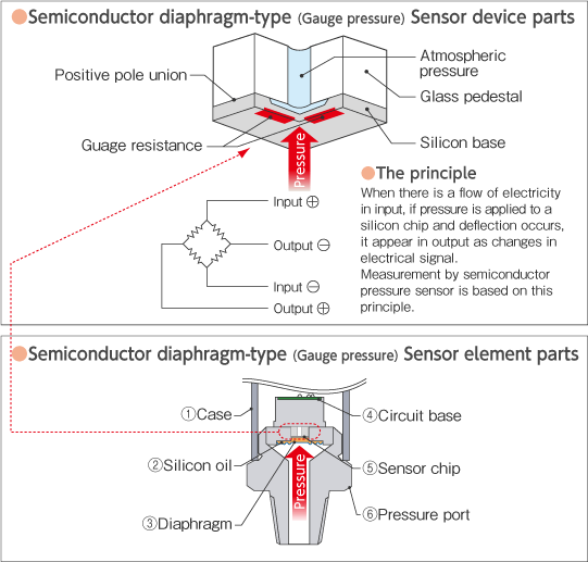 Semiconductor Diaphragm type Pressure Sensor Device / Element