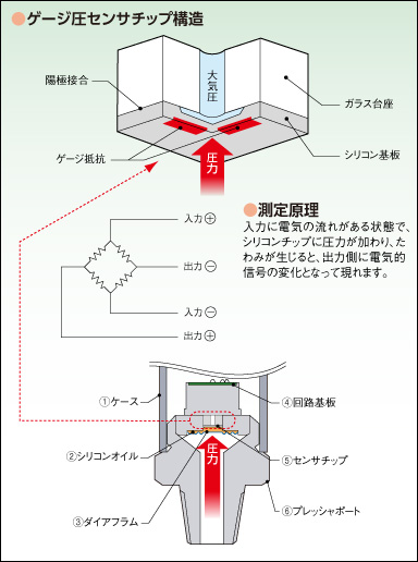 ゲージ圧センサチップ構造