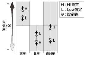 圧力スイッチの基本動作