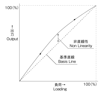 非直線性