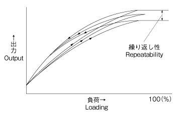 繰り返し性