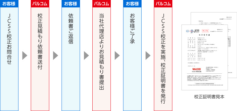 油圧用校正器