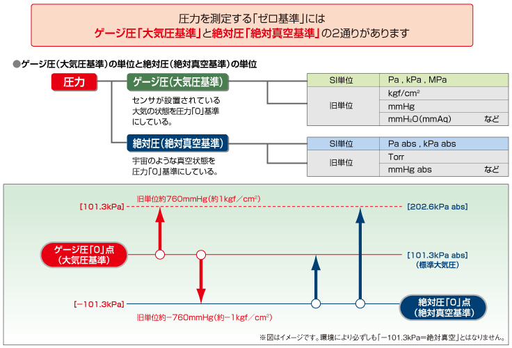 単位 換算 圧力 圧力単位の換算率表 小西エア・サービス