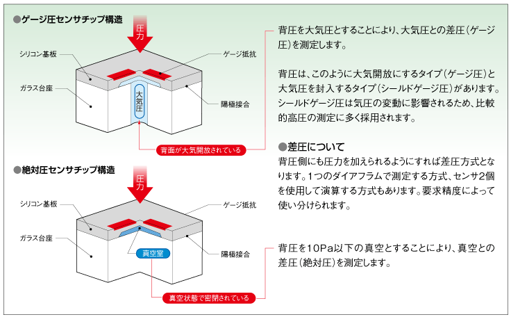 圧力センサの検出方法のちがい