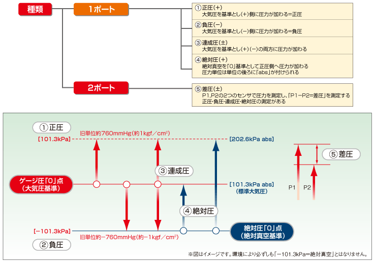 圧力測定の種類