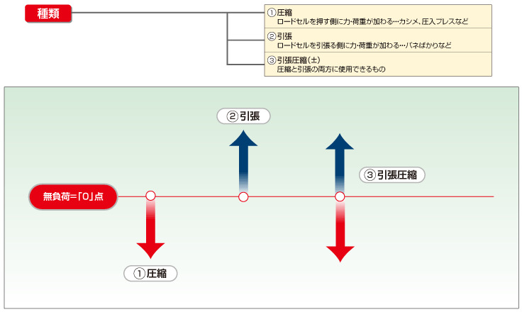 荷重測定の種類