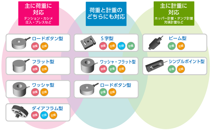 目的によるロードセル形状のちがい