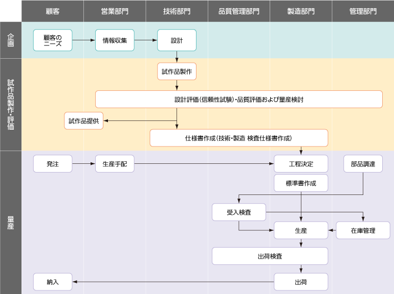 品質体系図「企画～量産」