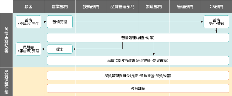 品質体系図「クレーム処理～品質保証体制」