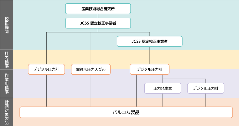 トレーサビリティ体系図（圧力）