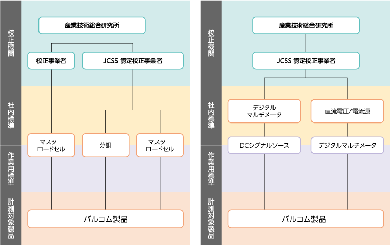 トレーサビリティ体系図（左図:荷重／右図:電気）