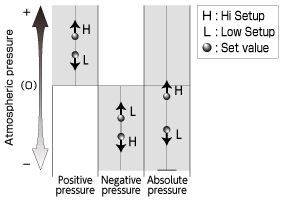 Basic operation of pressure switch