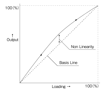 Nonlinearity