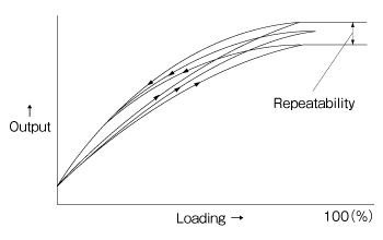 Repeatability