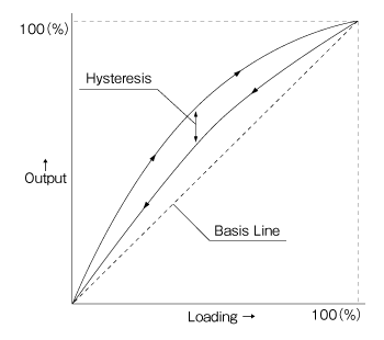 Hysteresis