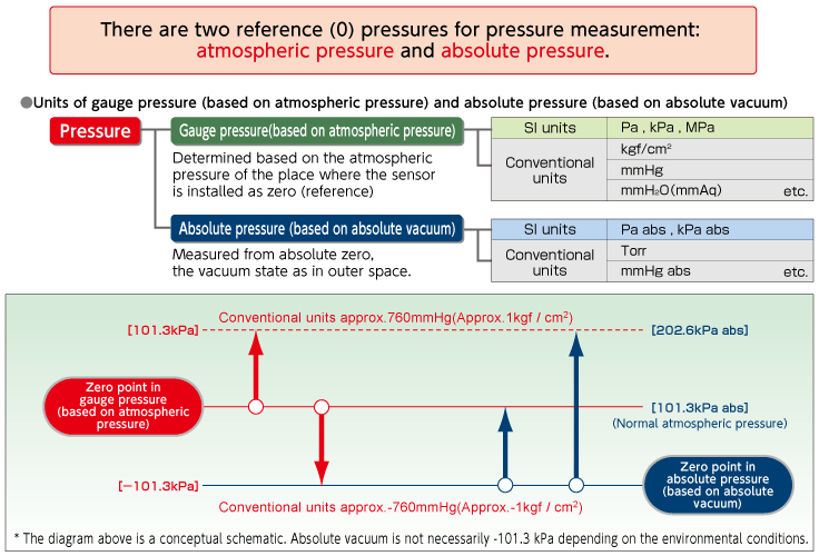 Difference Between Gauge and Absolute Pressure Measurement