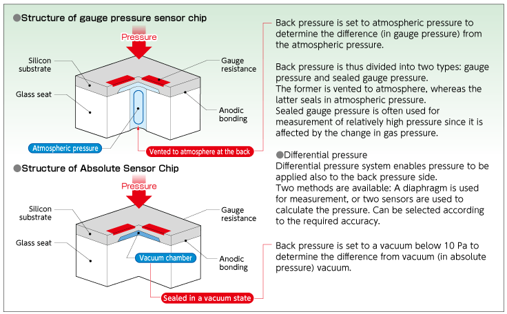 Differences in Sensing Method of Pressure Sensors