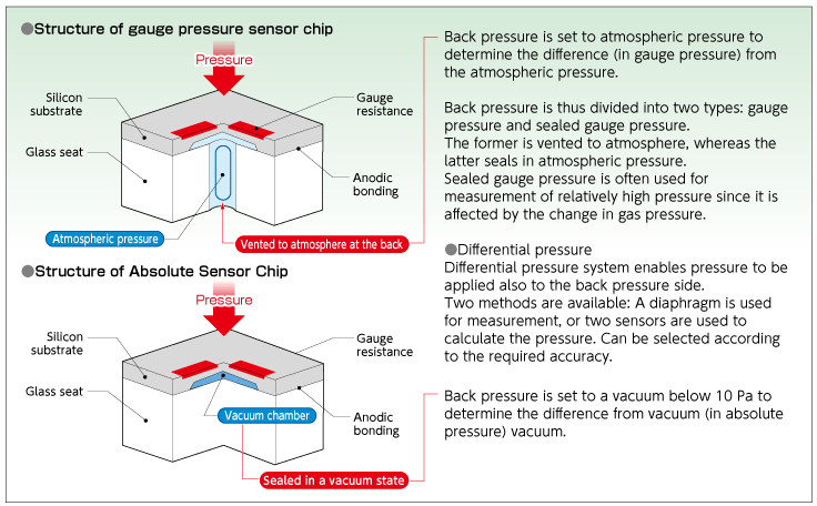 Difference Between Gauge and Absolute Pressure Measurement