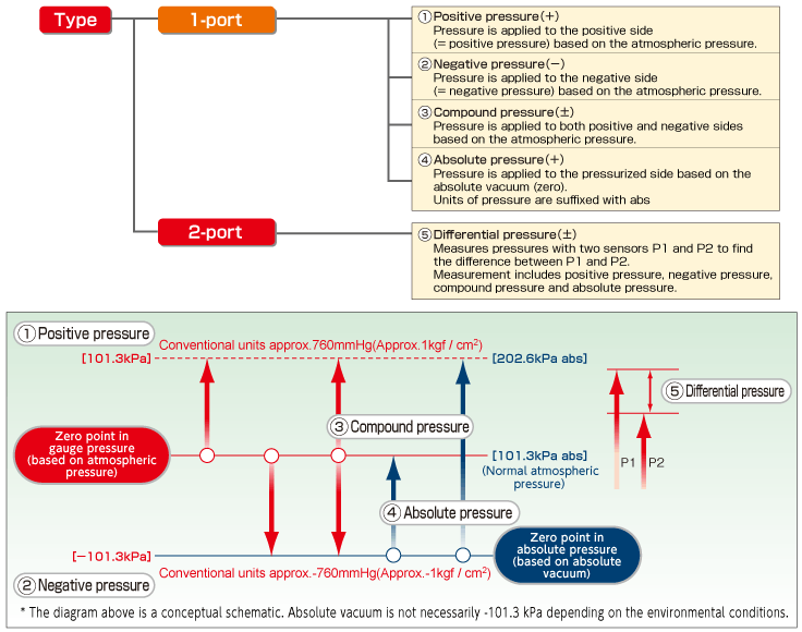 Types of Pressure Measurement