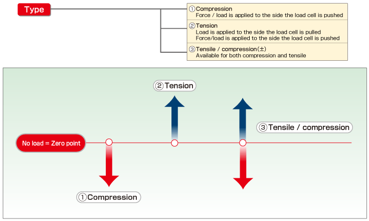 Types of Load Measurement