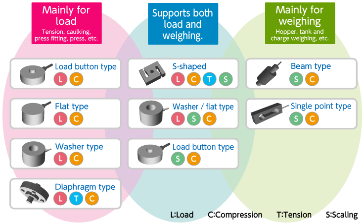 Difference in Load Cell Shape by Objective