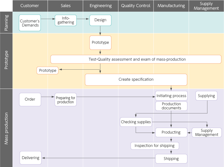 Q.C. chart 1 [Planning - Mass production]