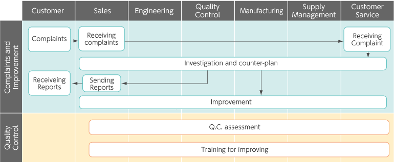 Q.C. chart 2 [Complaints - Quality control]