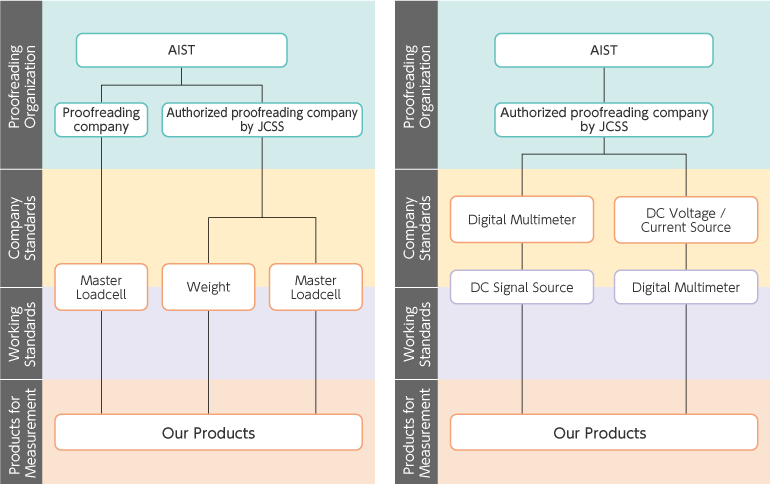 Traceability System(Left:Load Cell / Right:Electric)