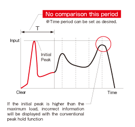 Clear Initial Peak Function