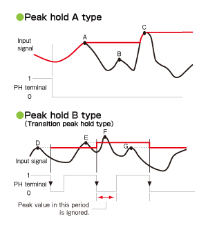 Peak Hold Function