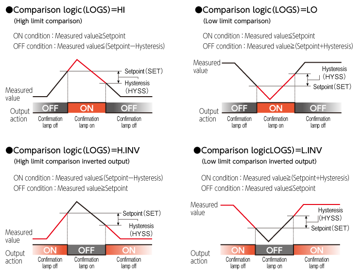 Level comparator function