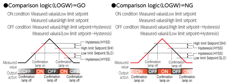 Window comparator function