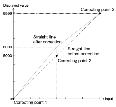 Linearizing correction function