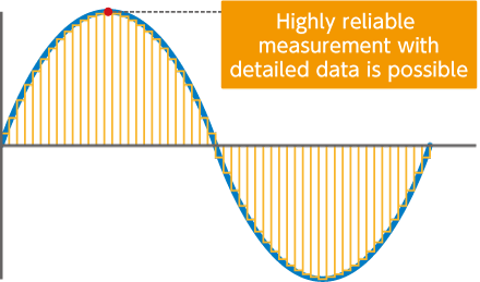 High-speed sampling
