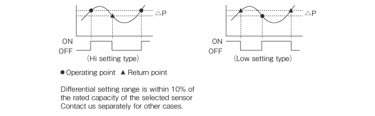 Hysteresis (Volume adjustment)