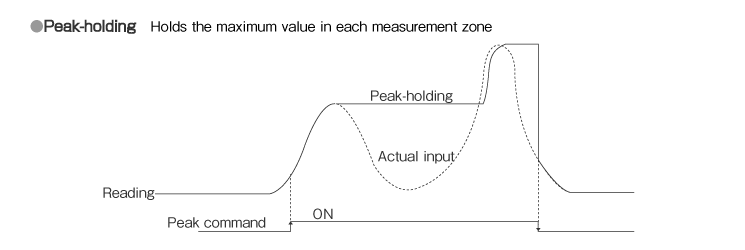 >Peak-holding (Option)