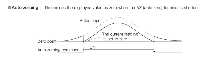 Auto-zeroing (Option)