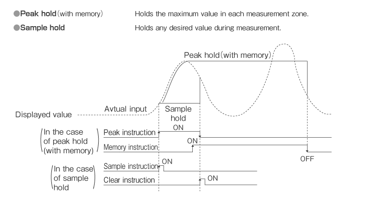 Peak hold (option)