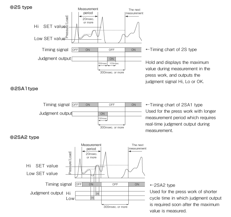 Measurement timing chart