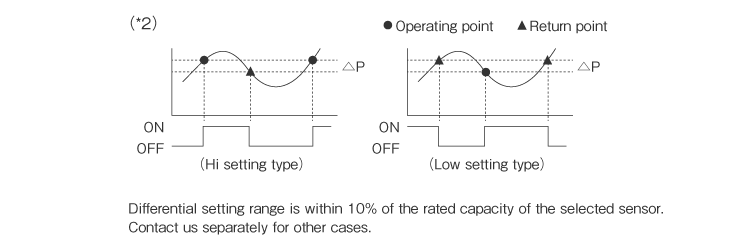 Hysteresis