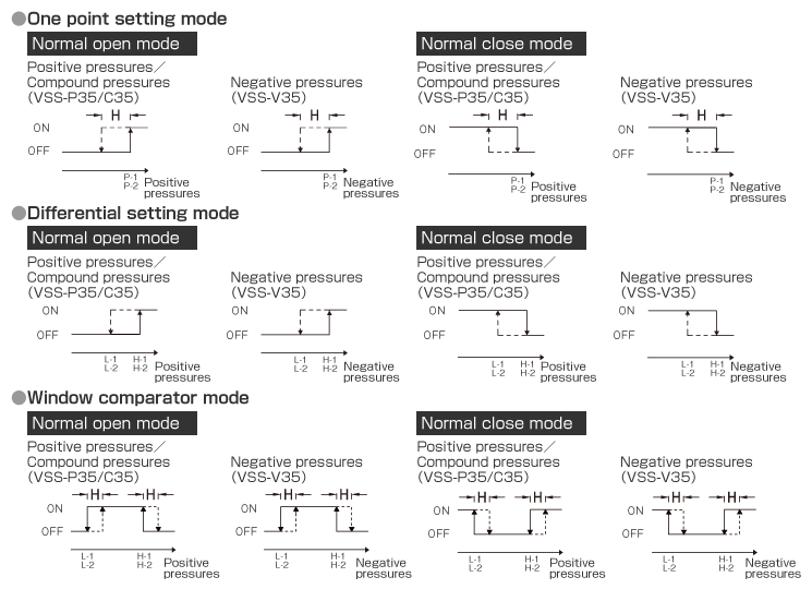 Operation Charts