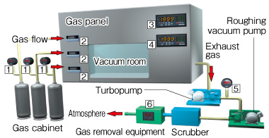 Monitoring pressure of various systems or machines (e.g. Etching machines or CVD)