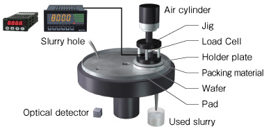 Load control for Grinding machines in Wafer process