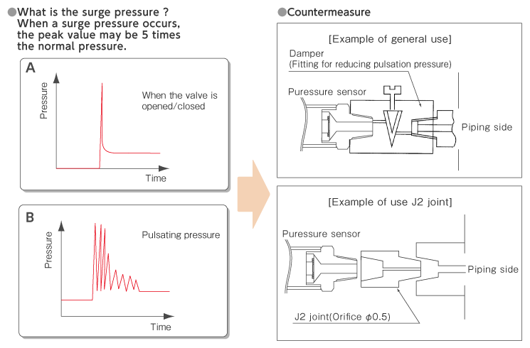 Surge pressure and Countermeasure