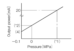 Output characteristics