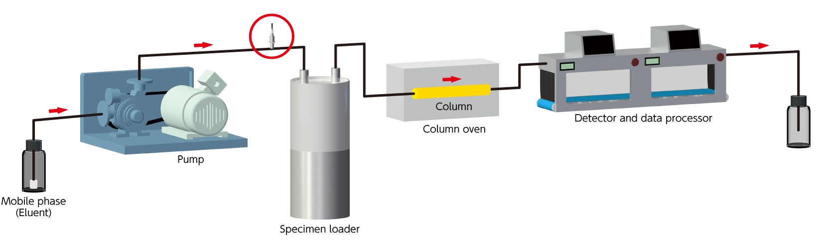 Chromatography / Water analysis