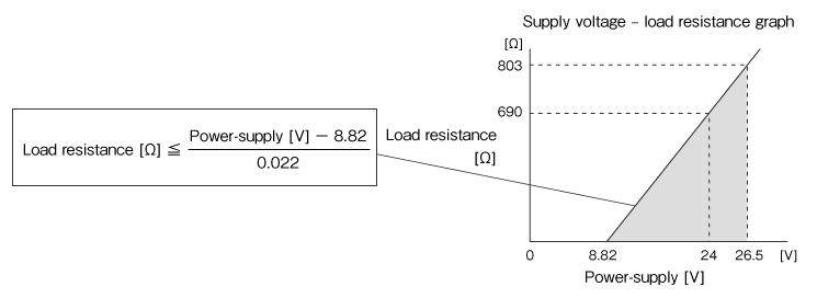 Safe load resistance